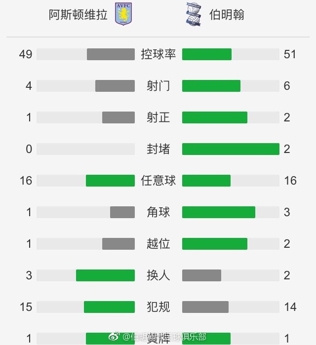 半场战罢，多特暂1-1奥格斯堡。